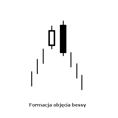 Formacja objecia bessy. Formacja objecia bessy.