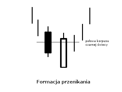 Formacja przenikania.