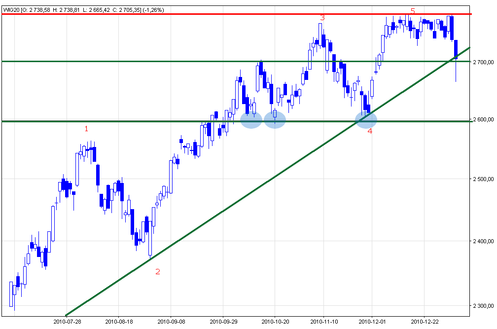 Wykres WIG20. Wykres WIG20.