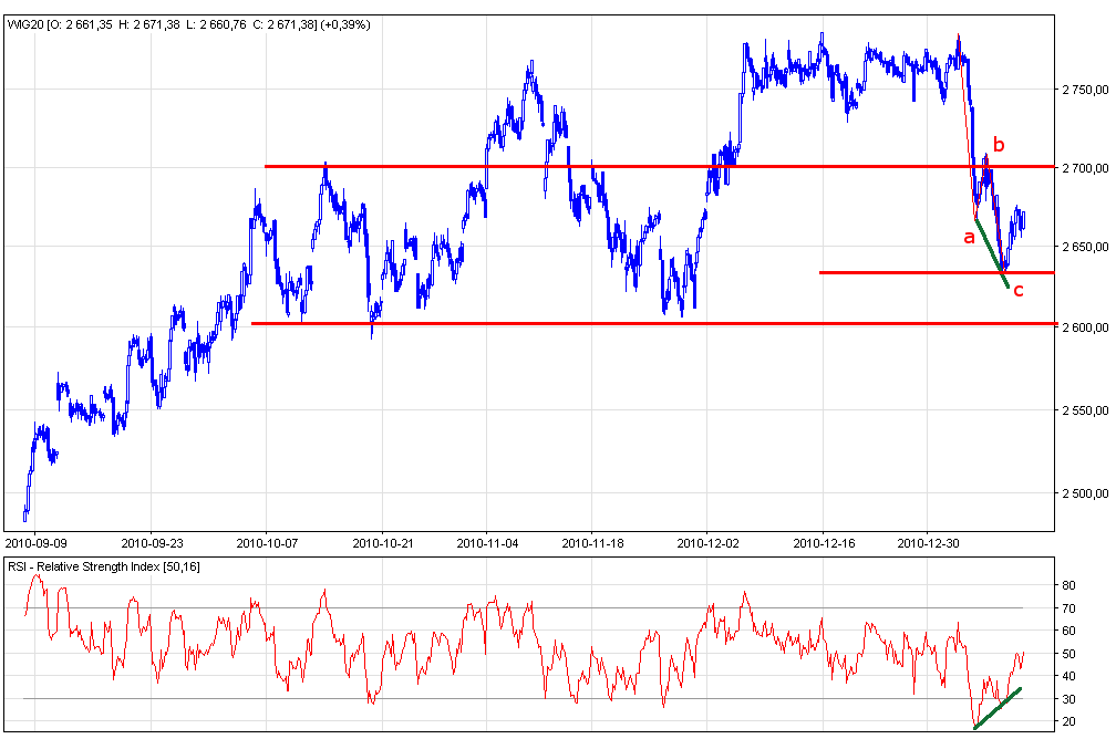 Wykres WIG20. Kliknij, aby powiększyć. Wykres WIG20