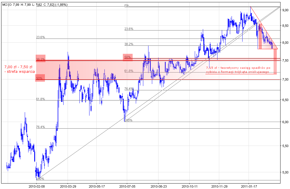 Wykres spółki MCI.