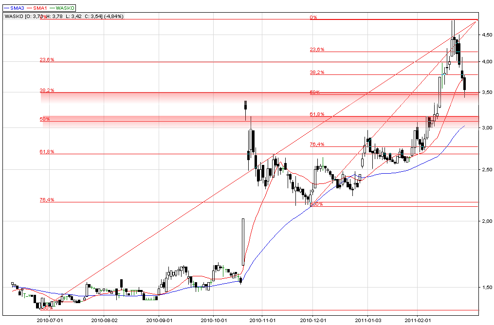 Wykres spółki Wasko. Kliknij, aby powiększyć. Wykres spółki Wasko.