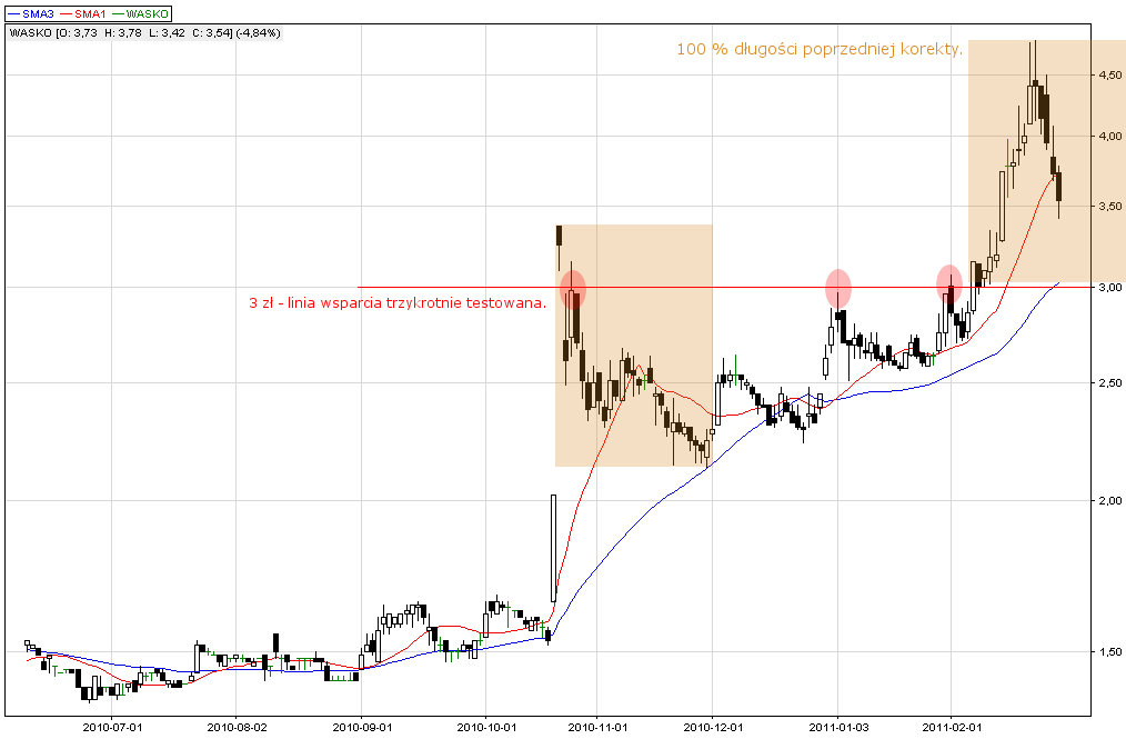 Wykres spółki Wasko. Kliknij, aby powiększyć. Wykres spółki Wasko.