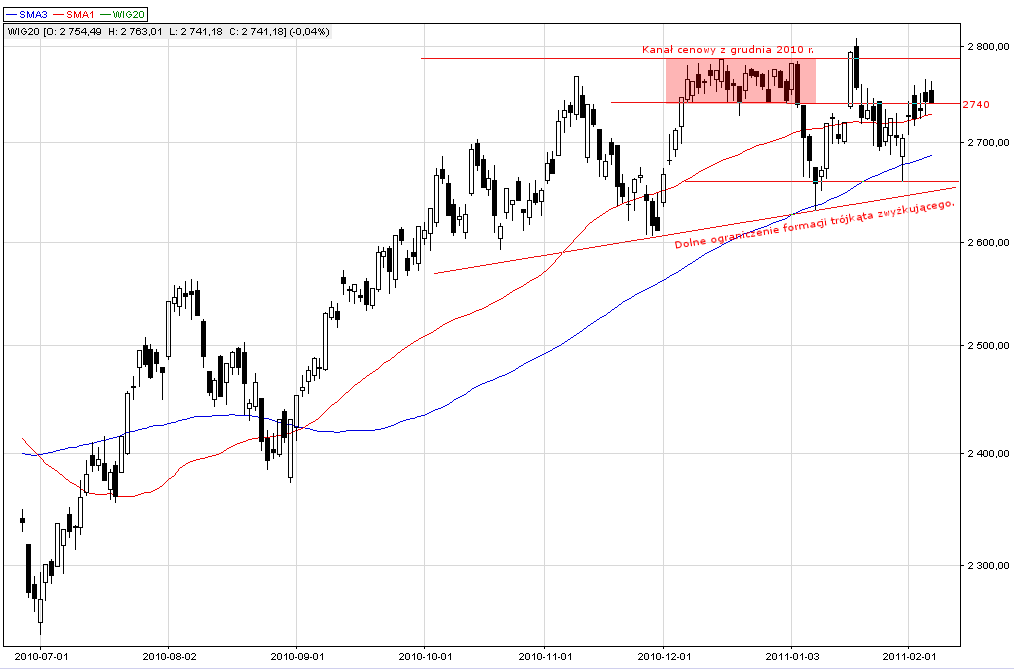 Wykres indeksu WIG20. Kliknij, aby powiększyć. Wykres indeksu WIG20.