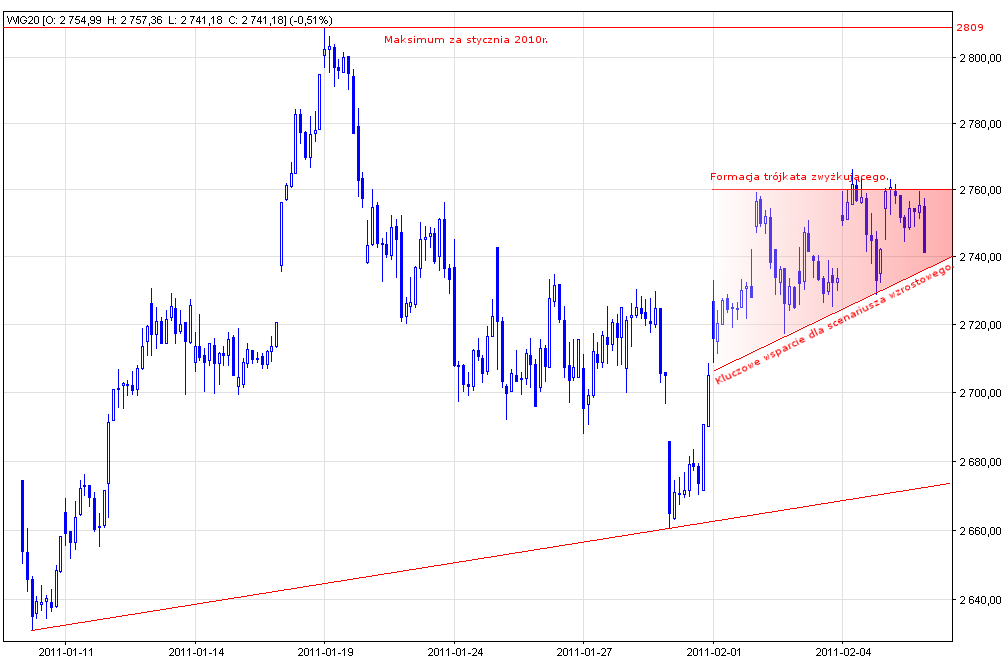 Wykres godzinowy WIG20. Kliknij, aby powiekszyć. Wykres godzinowy WIG20.