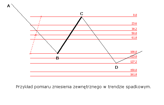 Zniesienie zewnętrzne w trendzie spadkowym.