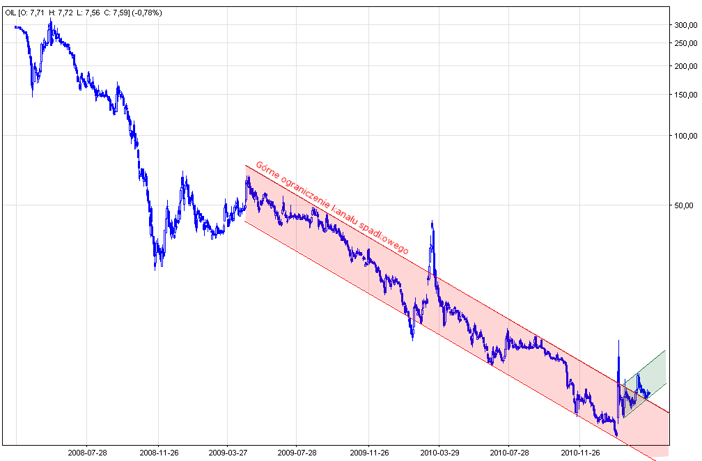 Wykres spółki Petrolinvest. Kliknij, aby powiększyć. Wykres spółki Petrolinvest.