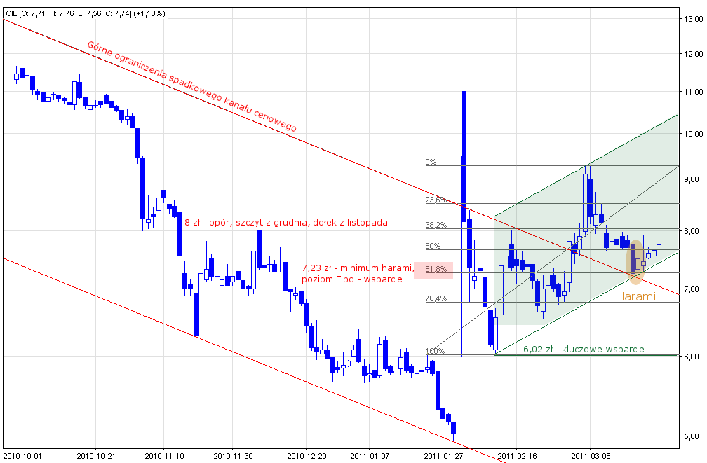 Wykres spółki Petrolinvest. Kliknij, aby powiększyć. Wykres spółki Pertolinvest.