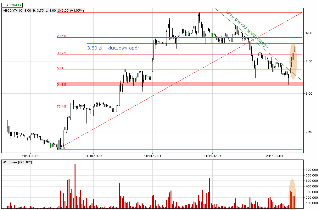 Wykres spółki ABC Data. Kliknij, aby powięszyć. Wykres spółki ABC Data.