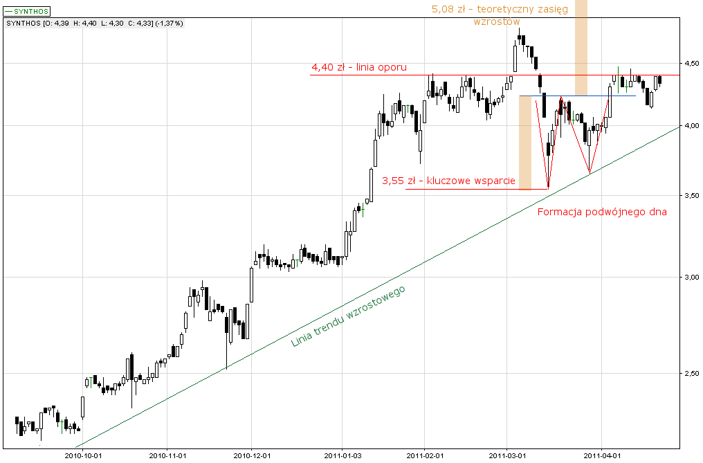Wykres spółki Synthos. Kliknij, aby powięszkyć Wykres spółki Synthos.