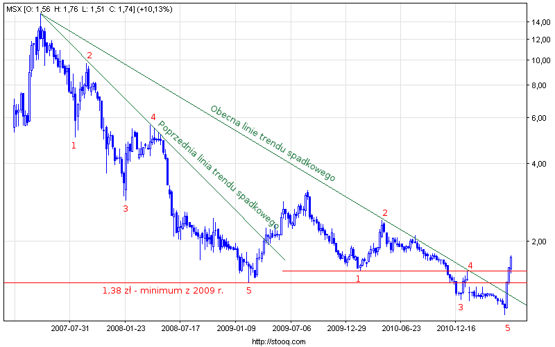Wykres spółki Mostostal-Export. Kliknij, aby powiększyć. Wykres spółki Mostostal-Export