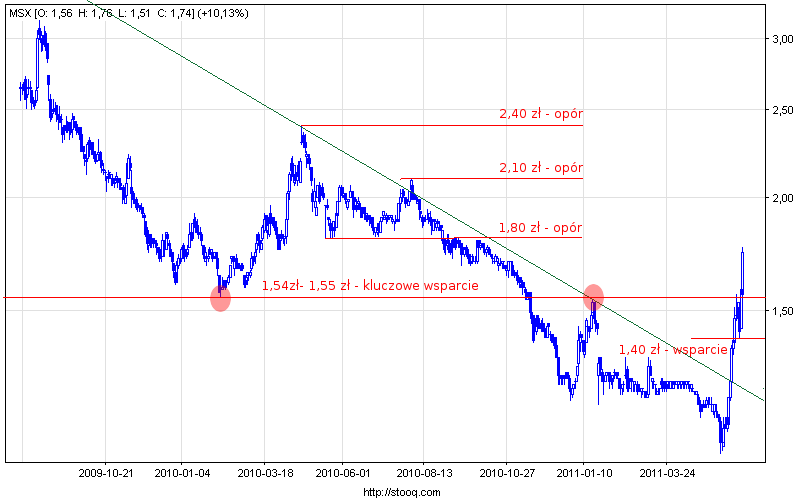 Wykres spółki Mostostal-Export. Kliknij, aby powiększyć. Wykres spółki Mostostal-Export.