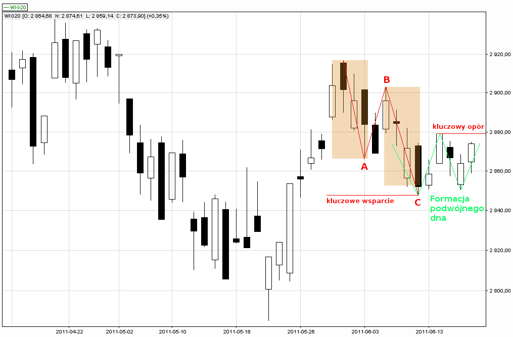 Wykres indeksu WIG20. Kliknij, aby powiększyć. Wykres indeksu WIG20. Kliknij, aby powięskzyć.
