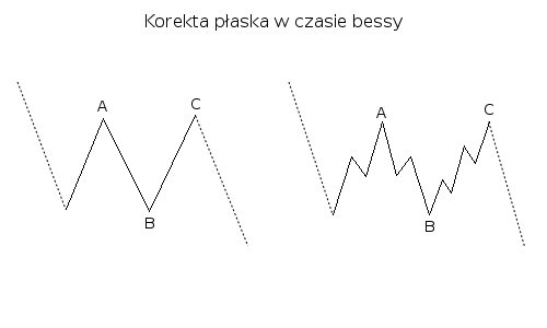 Korekta płaska w czasie bessy