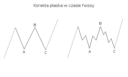 Korekta płaska w czasie hossy