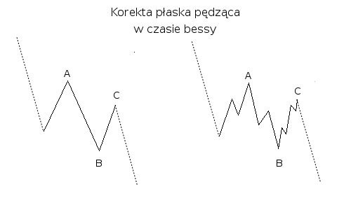 Korekta płaska pędząca w czasie bessy