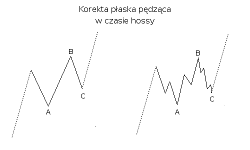 Korekta płaska pędząca w czasie hossy