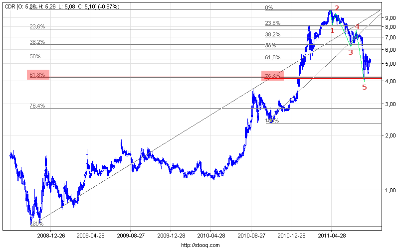 Wykres spółki CD Projekt. Kliknij, aby powiększyć. Wykres spółki CD Project.