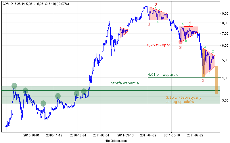 Wykres spółki CD Projekt. Kliknij, aby powiększyć. Wykres spółki CD Projekt.