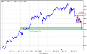 Wykres spółki Synthos. Kliknij, aby powiększyć.