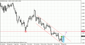 Wykres EURUSD Wykres EURUSD
