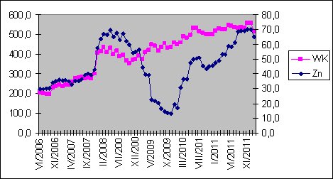 Wartość księgowa spółek GPW